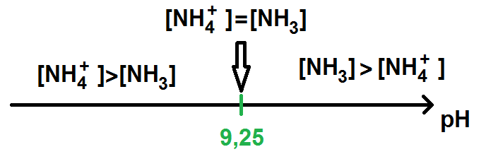 exemple de diagramme de prédominance