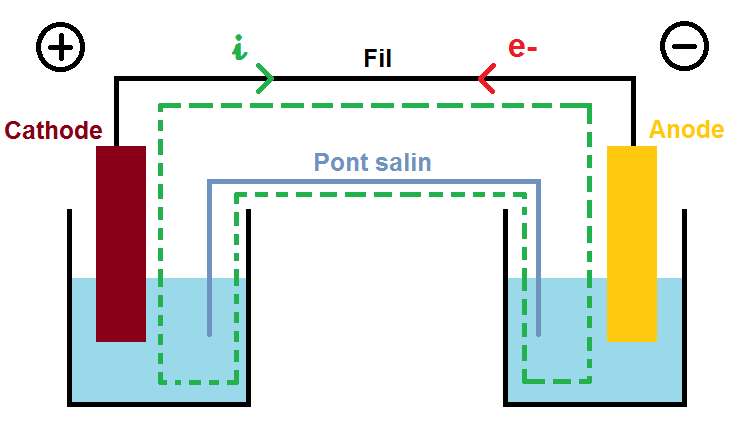 sens du courant et des électrons d'une pile Daniell