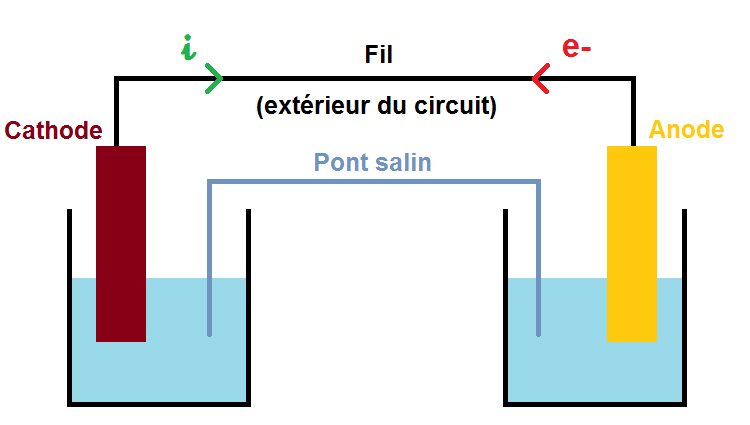 sens du courant et des électrons d'une pile Daniell