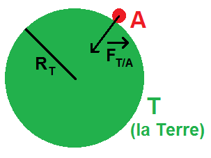 force d'attraction d'un objet à la surface de la Terre