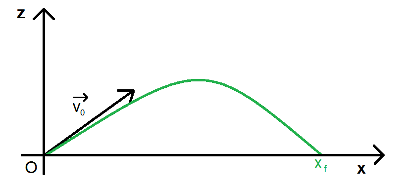 point de chute d'une trajectoire parabolique
