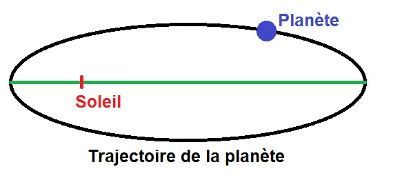 trajectoire elliptique d'une planète