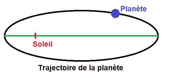 trajectoire elliptique d'une planète