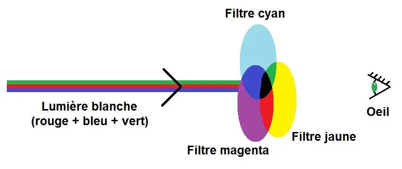 principe du cercle synthèse soustractive