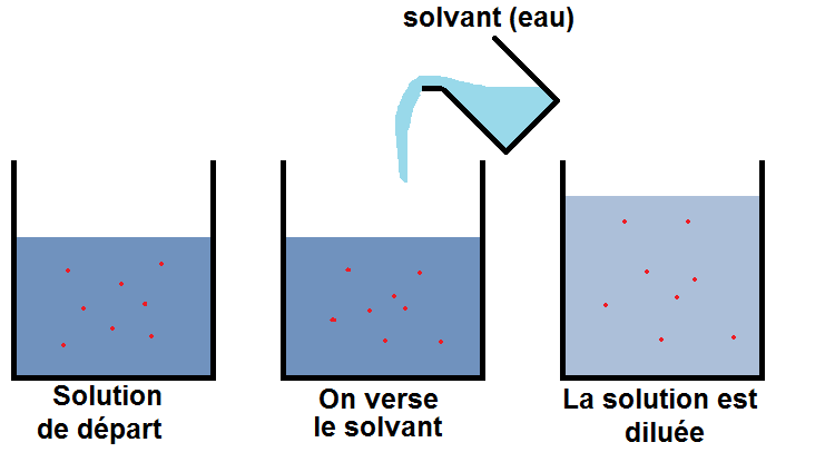 principe de la dilution