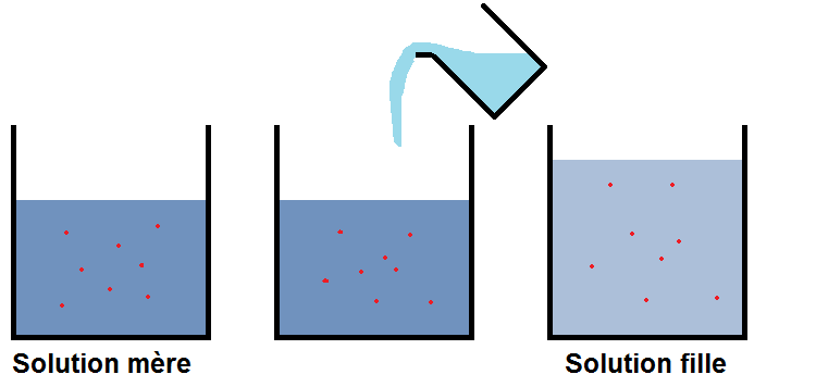 solution mère et solution fille dans une dilution