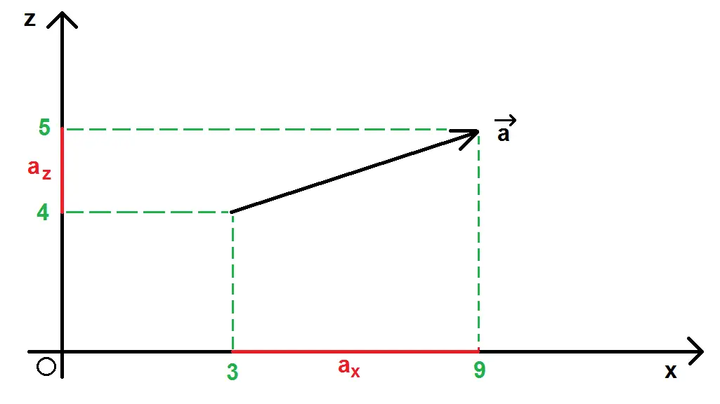projection d'un vecteur sur les axes