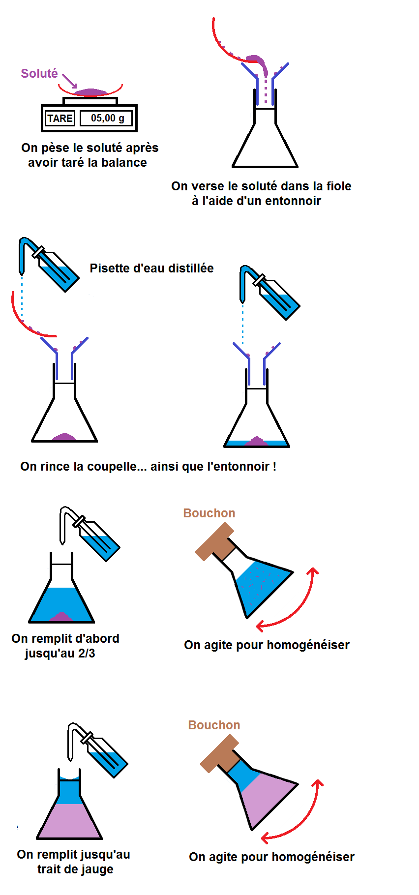 protocole de dissolution