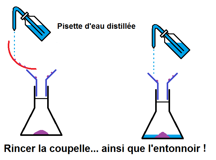 rincer la coupelle pour récupérer le soluté