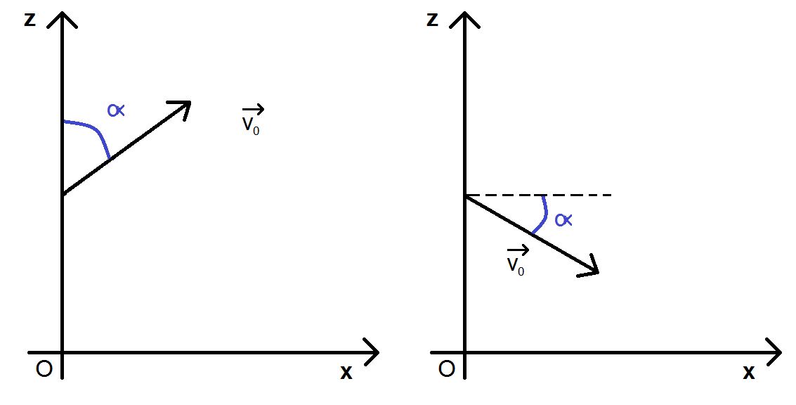 angle alpha pour le vecteur vitesse initial