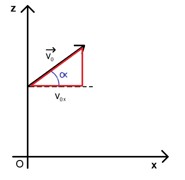 coordonnées du vecteur vitesse initial pour les équations horaires