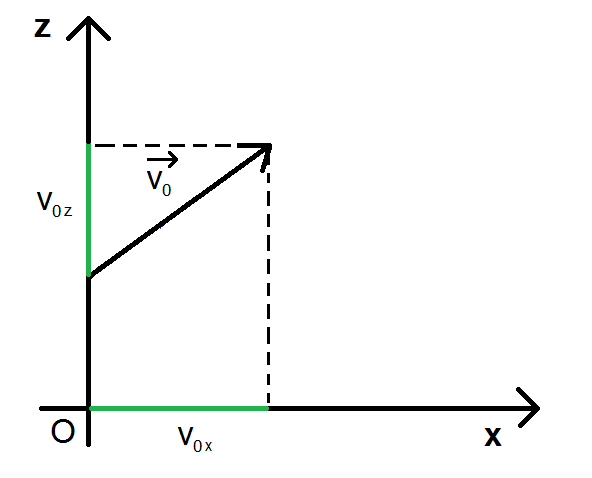 coordonnées du vecteur vitesse initial pour les équations horaires