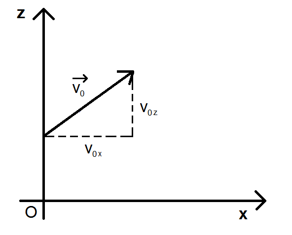 coordonnées du vecteur vitesse initial pour les équations horaires