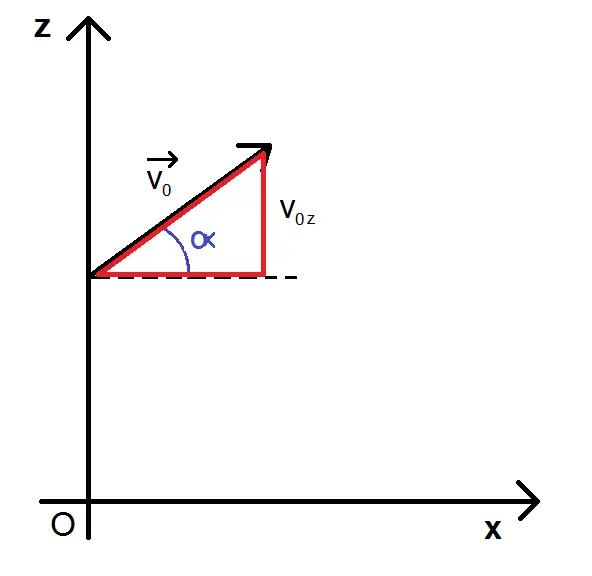 coordonnées du vecteur vitesse initial pour les équations horaires