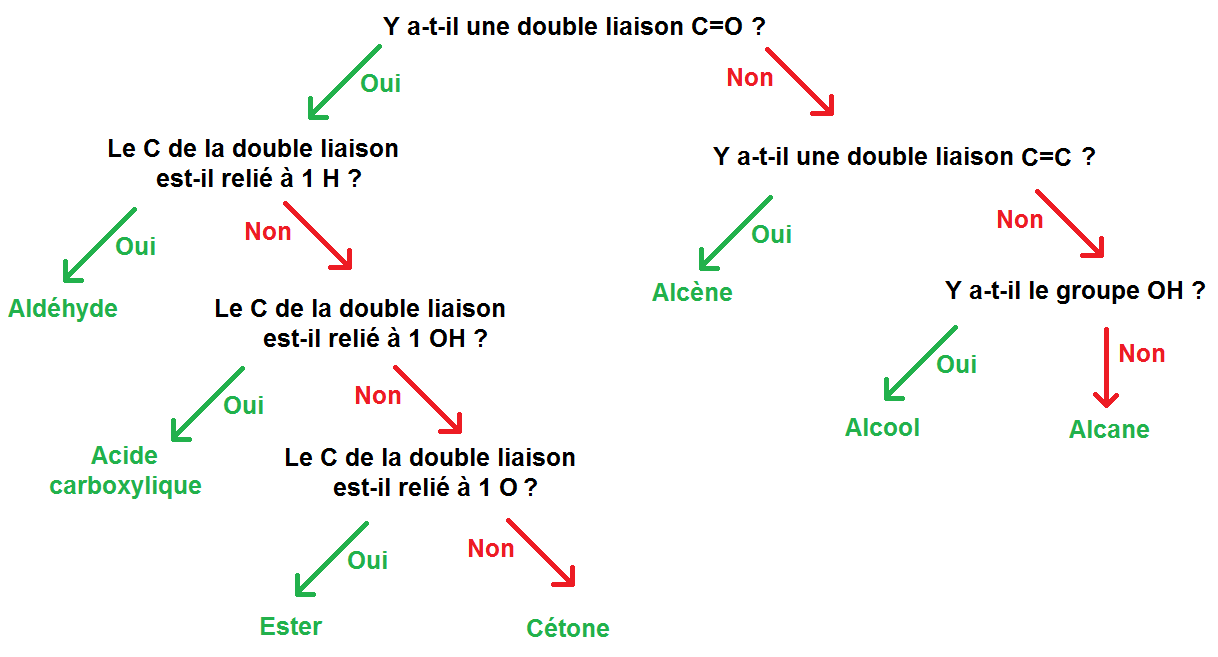 schéma méthode pour la nomenclature des molécules