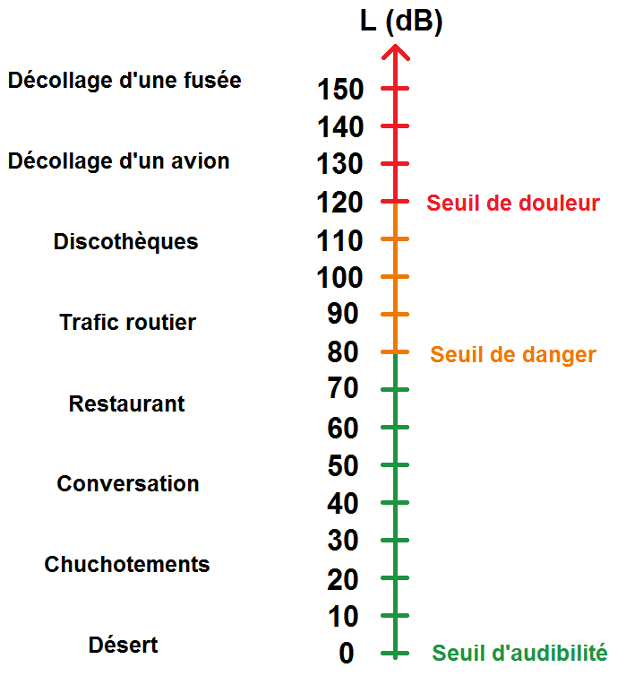 seuil de douleur d'audibilité et de danger en décibels