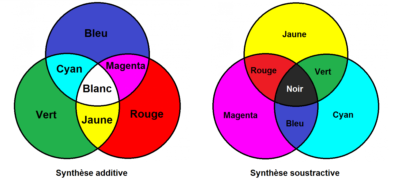 synthèse additive et soustractive