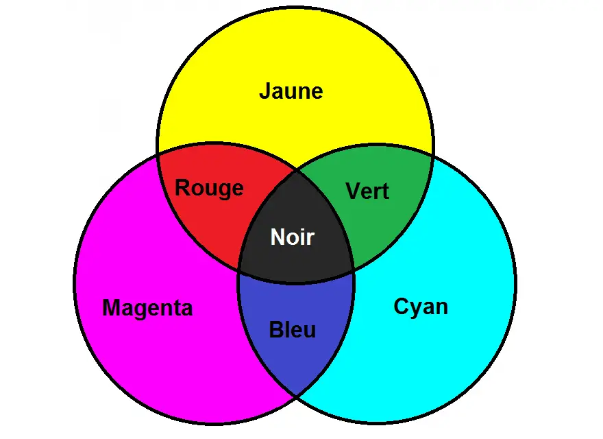 cercle de la synthèse soustractive