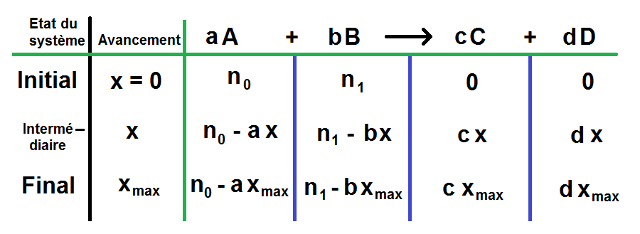 tableau d'avancement