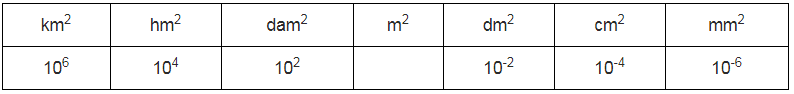 tableau de conversion des aires