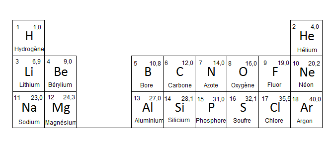 trois premières lignes du tableau périodique