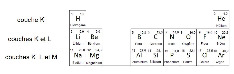 lien entre le tableau périodique et les couches électroniques