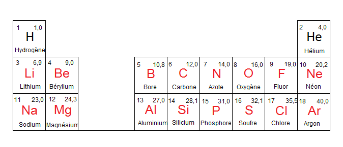moyen mnémotechnique pour apprendre les trois premières lignes du tableau périodique de Mendeleïev