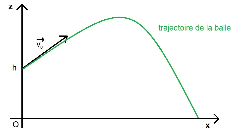 trajectoire parabolique
