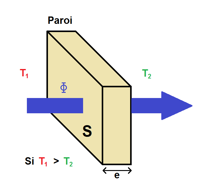 transfert thermique à travers une paroi en 3D