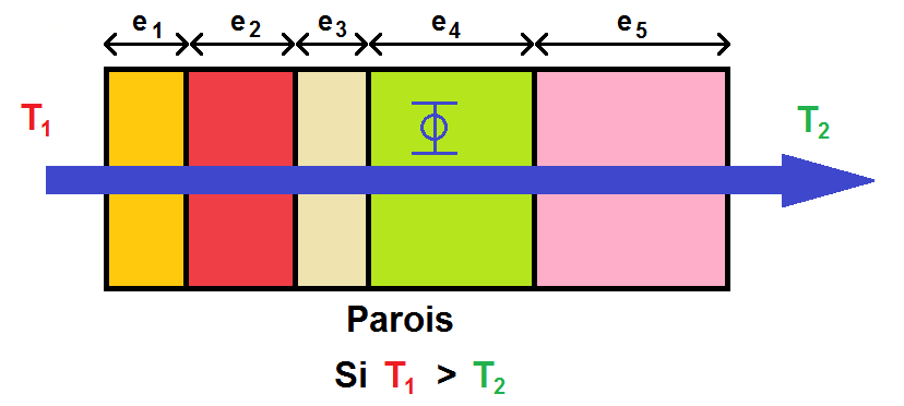 addition des résistances thermiques pour la superposition des parois