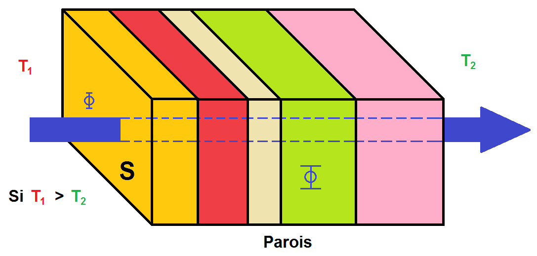 flux thermique à travers plusieurs parois