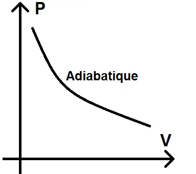 Adiabatique dans le diagramme de Clapeyron