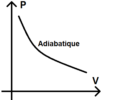 Adiabatique dans le diagramme de Clapeyron