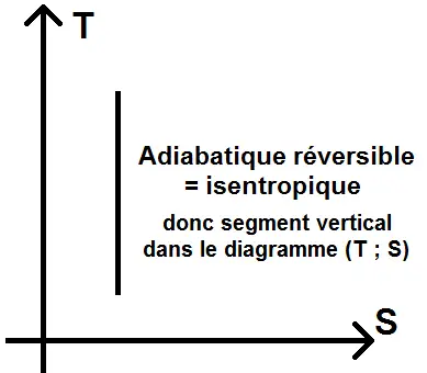 Adiabatique dans le diagramme de (T ; S)