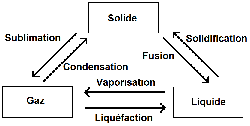Changement d'état de la matière