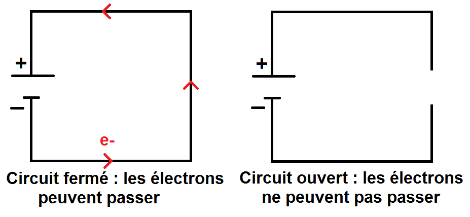 un circuit électrique doit être fermé pour que le courant passe