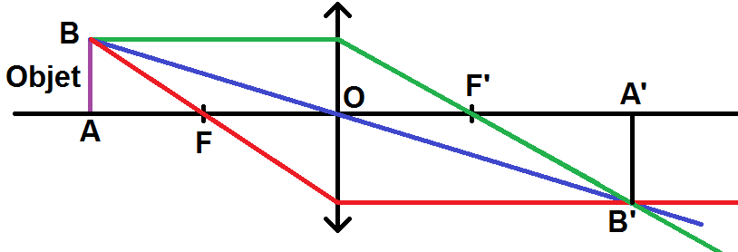 construction d'une image d'un objet par une lentille