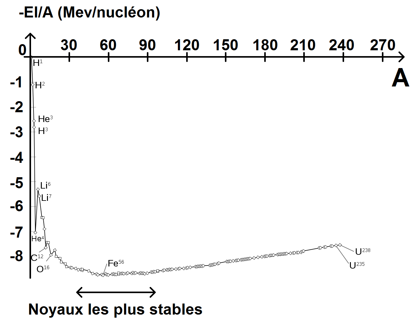 Courbe d'Aston énergie de liaison par nucléon