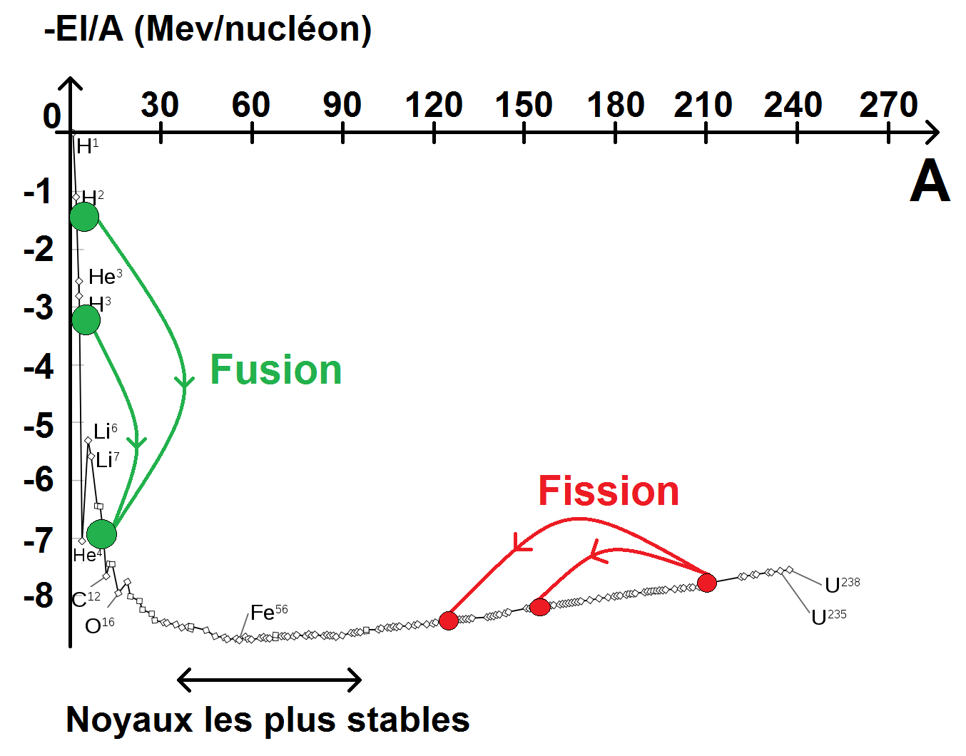 Courbe d'Aston énergie de liaison par nucléon