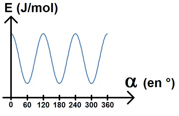 courbe de l'énergie conformations
