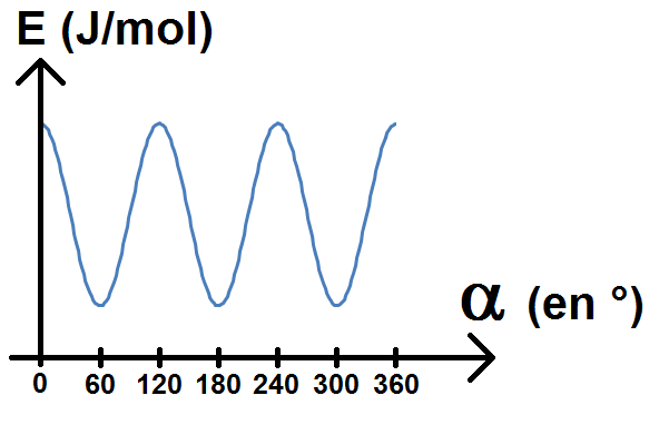 courbe de l'énergie conformations