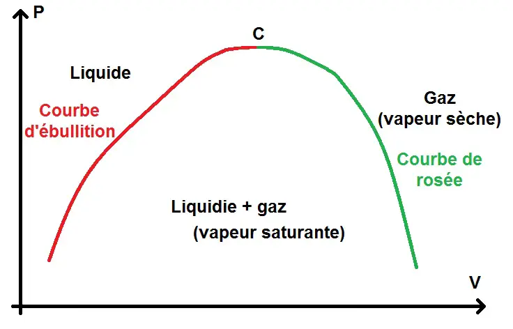 Courbe de rosée et courbe d'ébullition