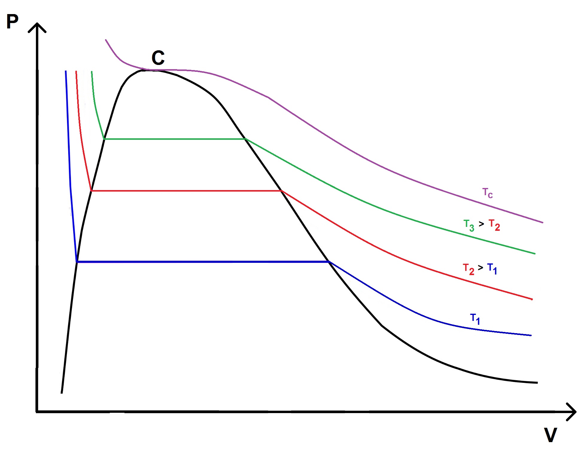 Isothermes avec la courbe de rosée et la courbe d'ébullition