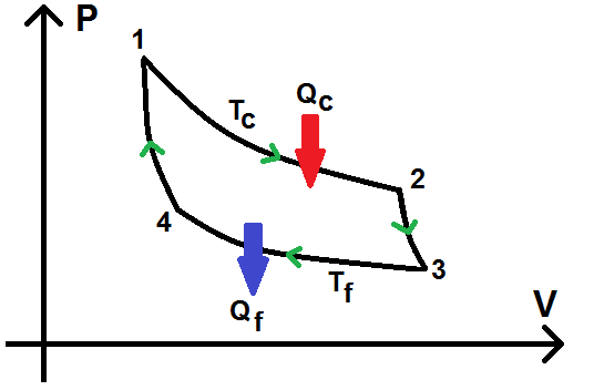 Cycle de Carnot dans le diagramme de Clapeyron