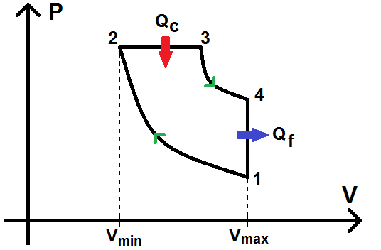 Cycle diesel dans le diagramme de Clapeyron