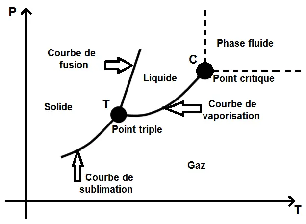 Diagramme (P ; T) de changement d'état