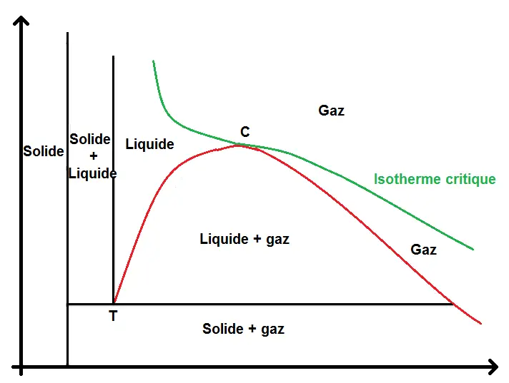 Diagramme (P ; V) de changement d'état