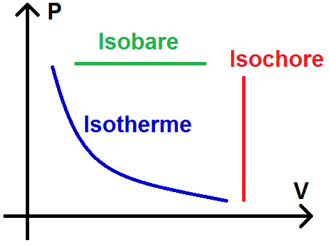 Isobare isotherme et isochore dans un diagramme (P ; V)