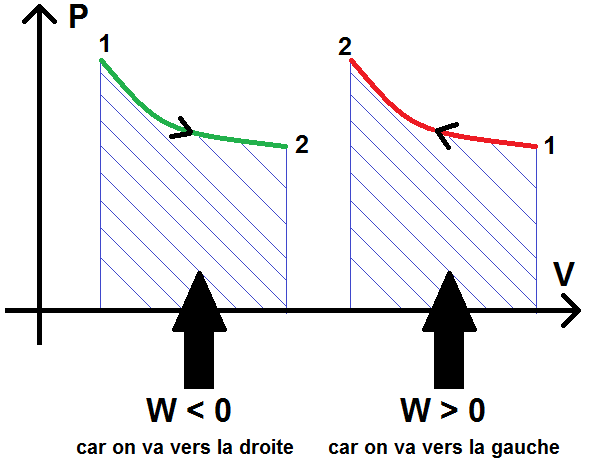 Lien entre le diagramme (P ; V) et le travail