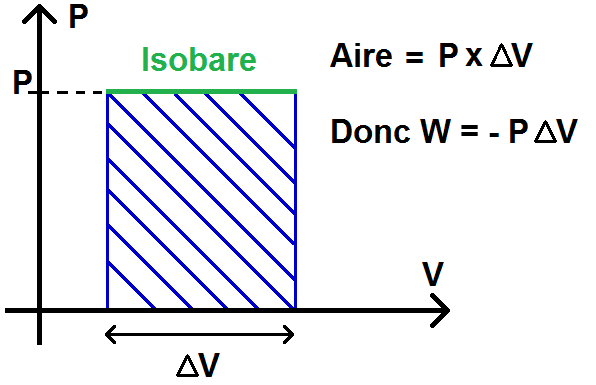 Travail d'une isobare dans le diagramme de Clapeyron